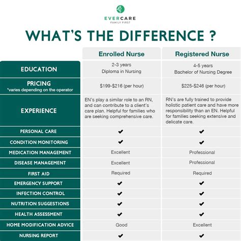 difference between nurse practitioner and registered nurse