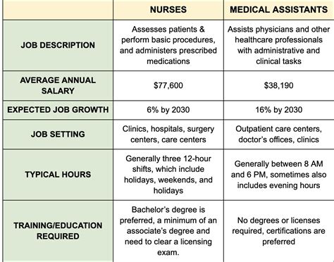 medical assistant vs registered nurse