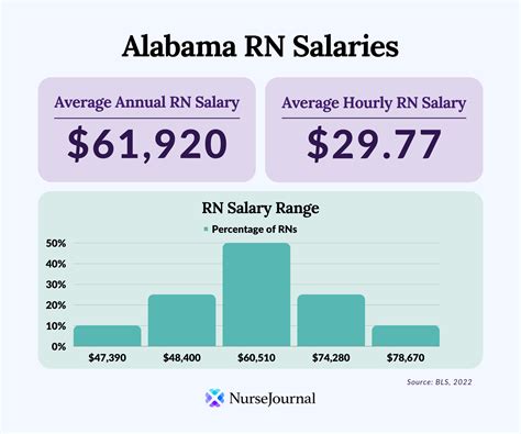 registered nurse salary in alabama
