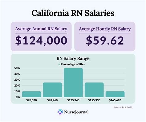 registered nurse salary san jose ca