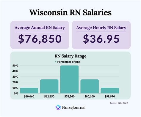 registered nurse salary wisconsin